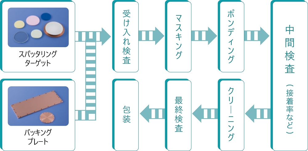 一般的なボンディング工程