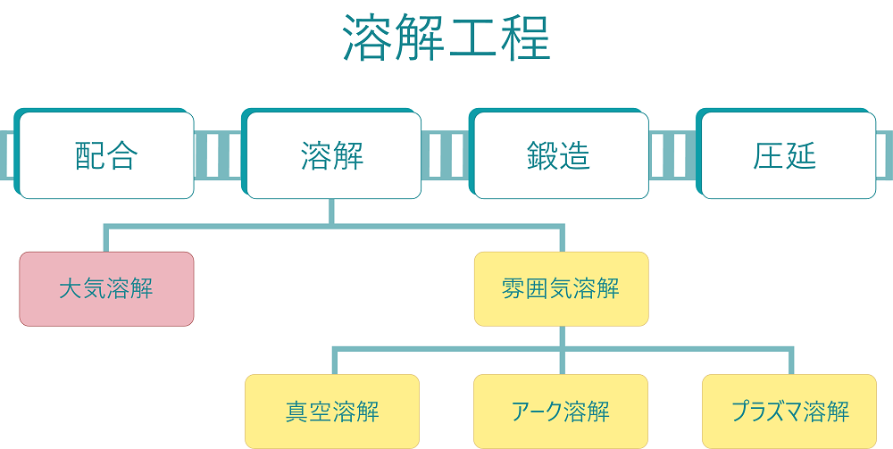 溶解工程