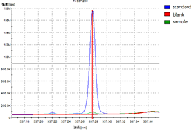 Example of measured chart