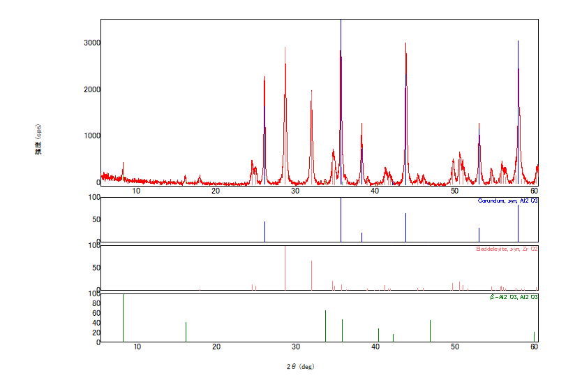 XRD (X-ray Diffractometer) chart