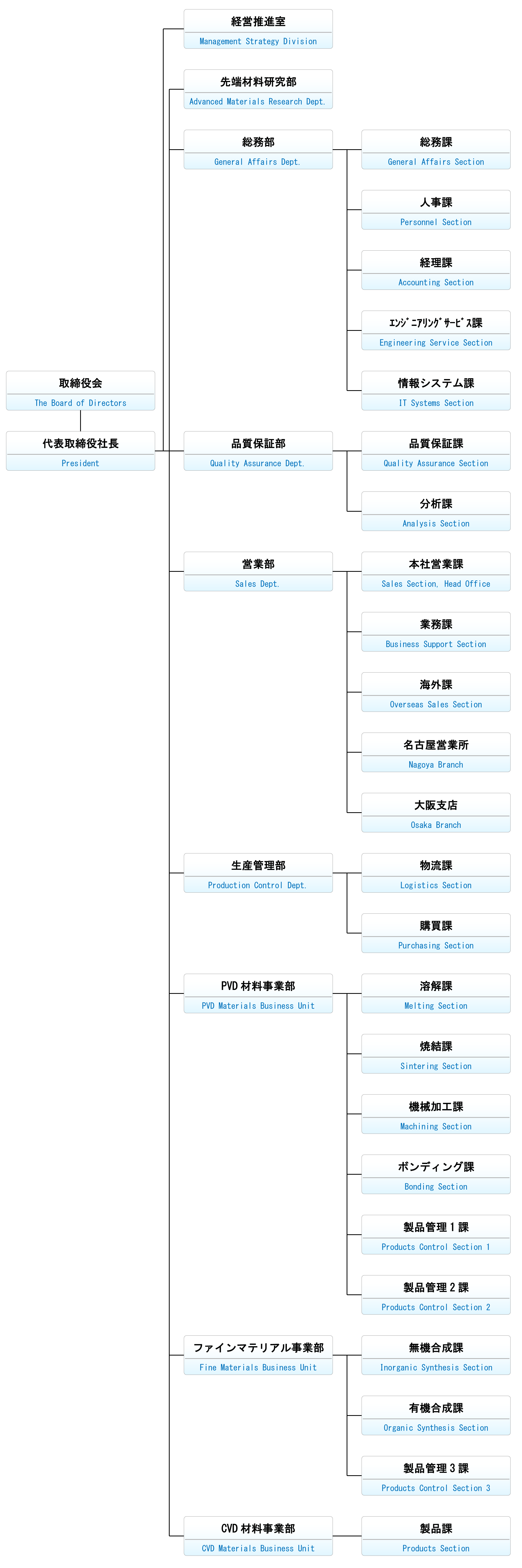 組織図