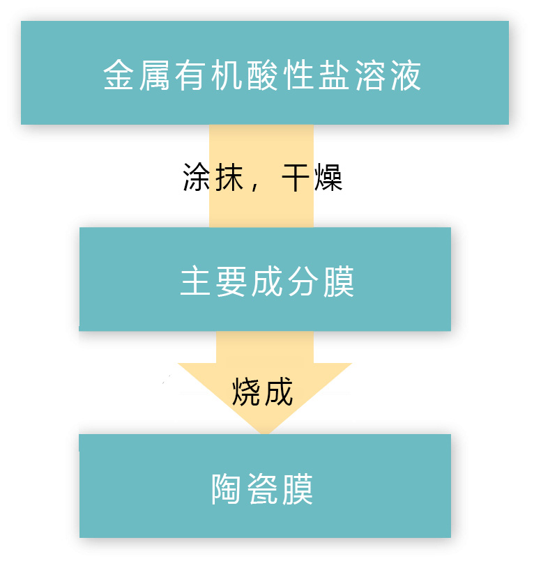 CSD材料