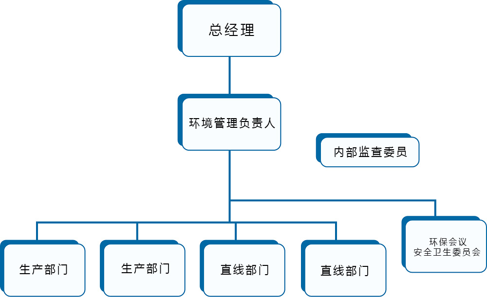 环境管理体系推进体制