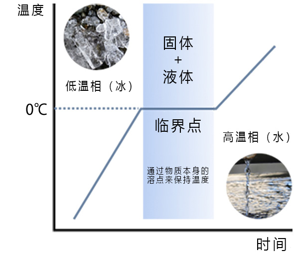 通常的蓄热材料（水・冰）