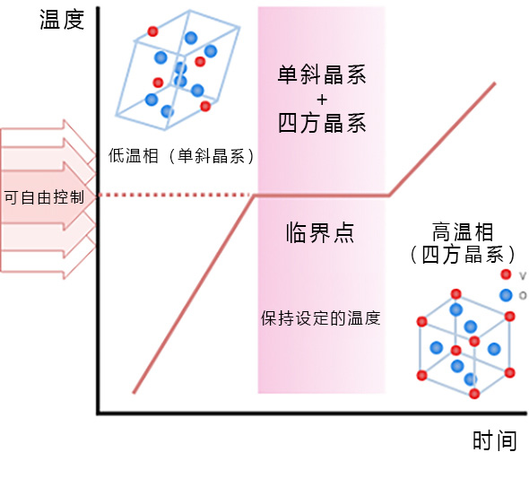 二氧化钒基蓄热材料