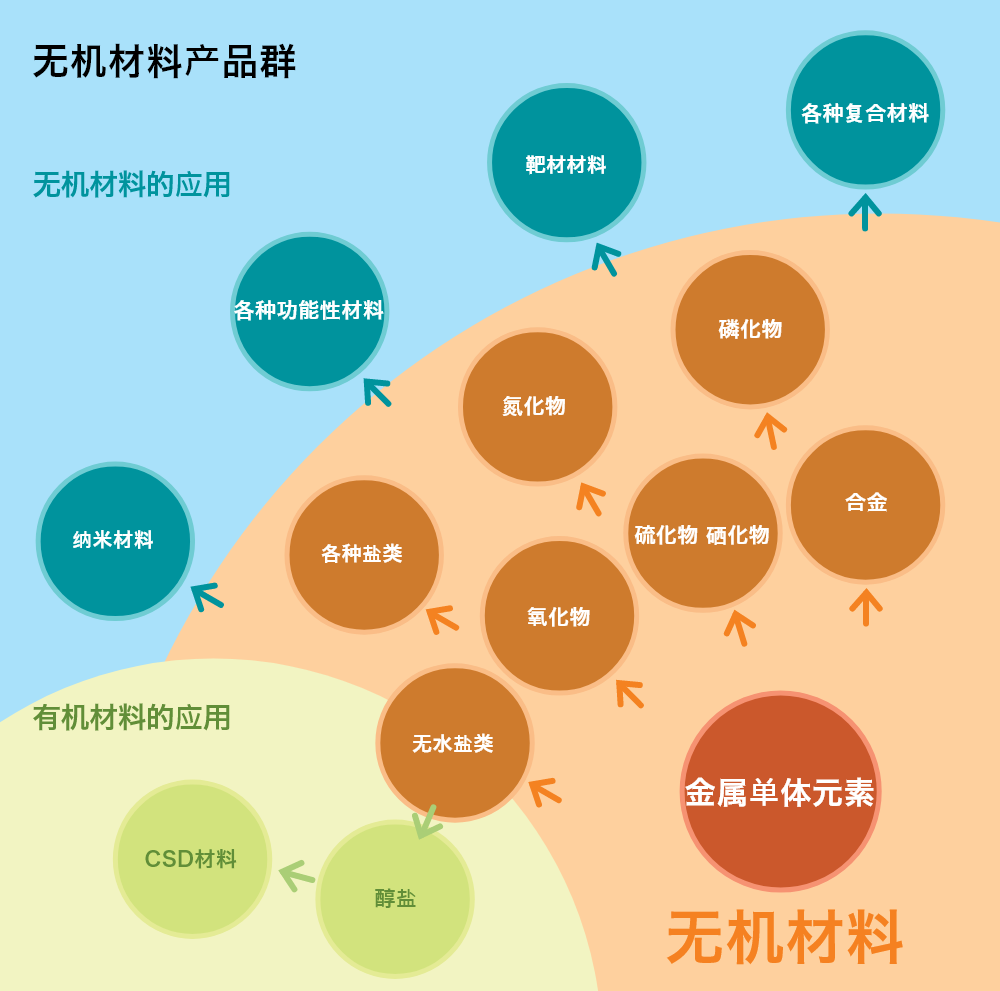 无机材料