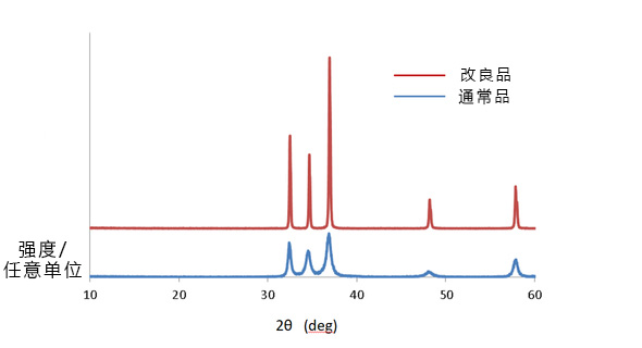 XRD对比