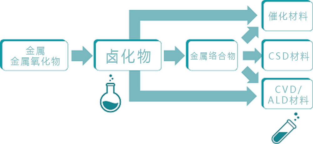 有机合成技术