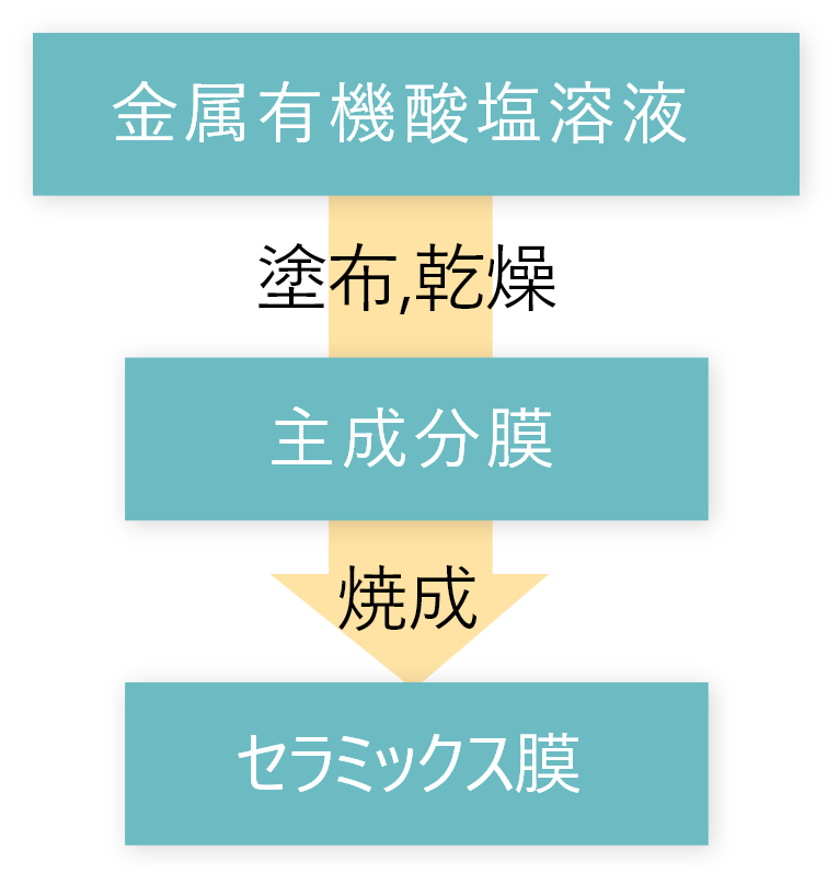 CSD材料の説明図