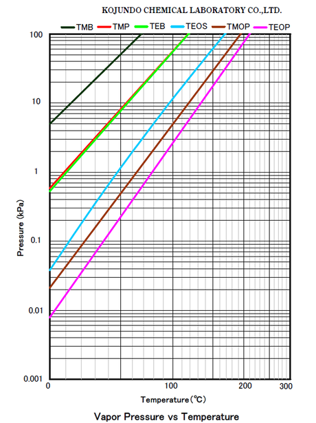 Vapor Pressure vs Temperature Graph