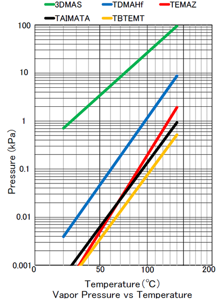 蒸気圧と温度グラフ