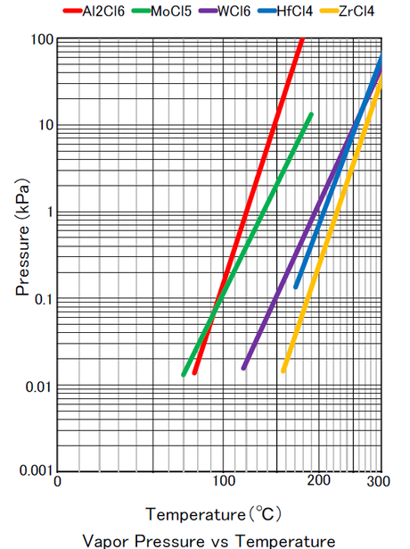 Vapor Pressure vs Temperature Graph