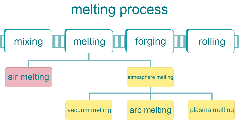 Melting Method