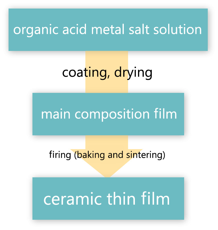 Image of CSD materials