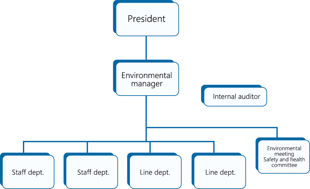 Promotion structure of environmental management system