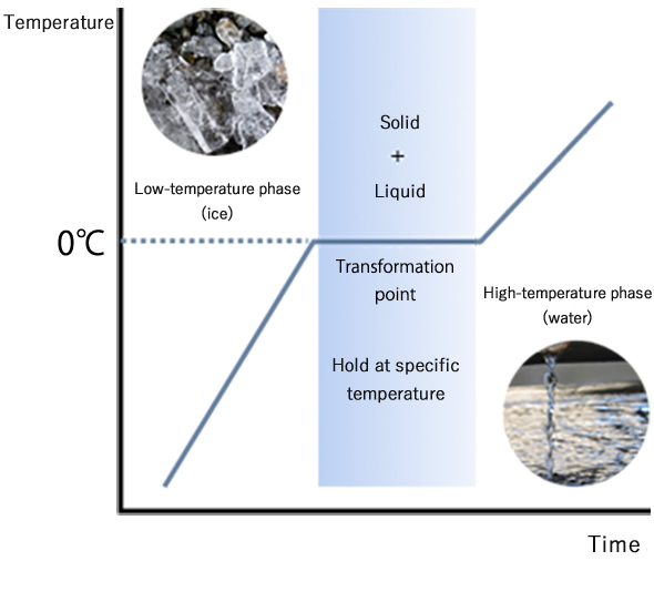 conventional heat storage material（water/ ice）