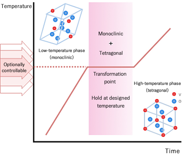 vanadium dioxide based heat storage material