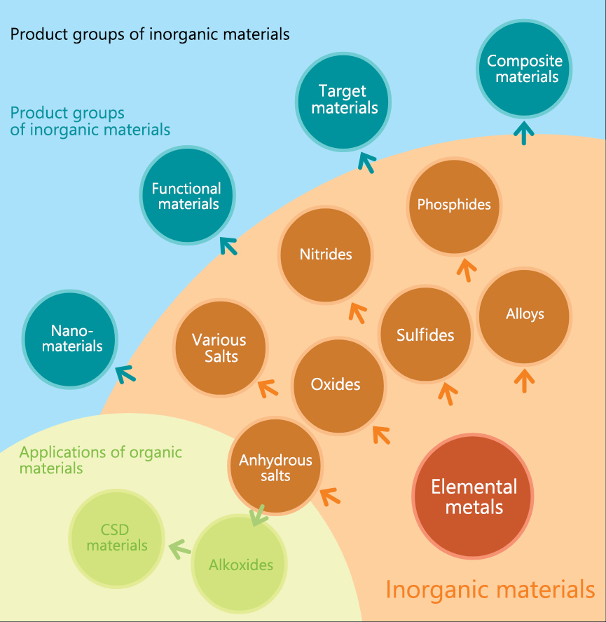 Inorganic materials