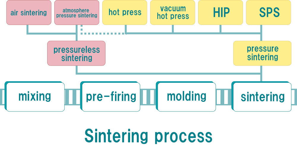 Sintering Methods