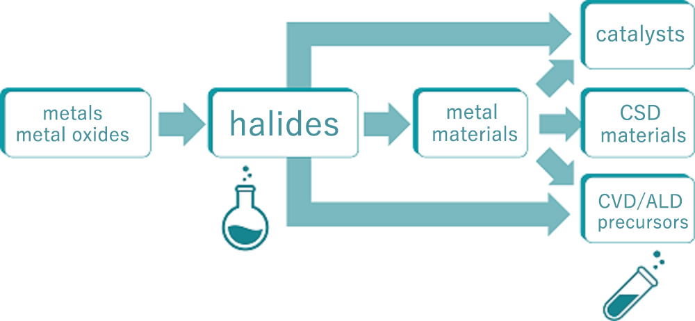 Organic Synthesis Technology