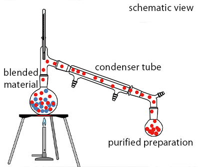 distillation