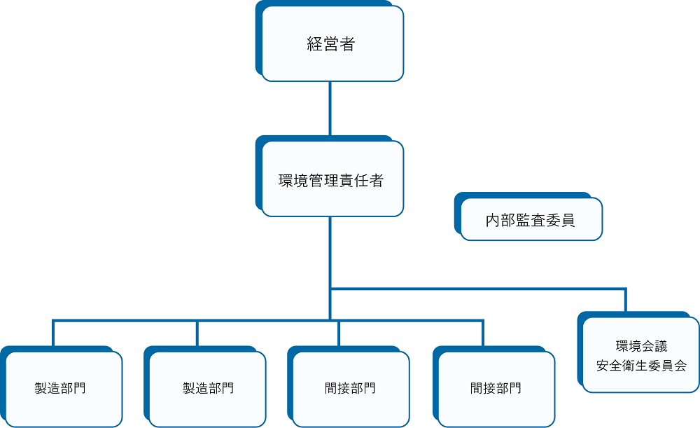 環境マネジメントシステム推進体制