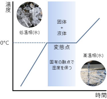 一般的な潜熱蓄熱材（水・氷）