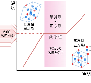 酸化バナジウム系蓄熱材