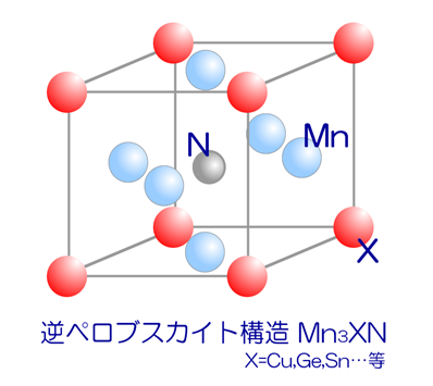 逆ペロブスカイト構造