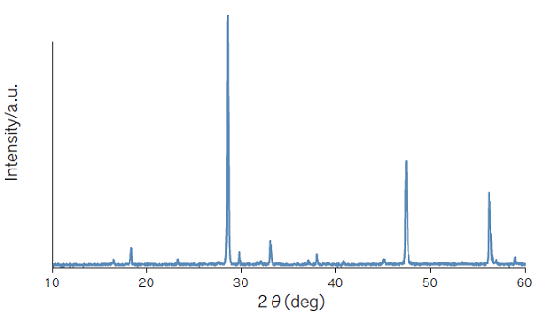 CZTS : Cu2ZnSnS4 powder
XRD spectrum of CIGS powder