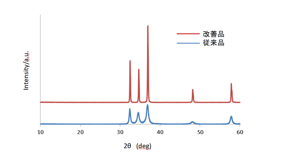 XRD比較