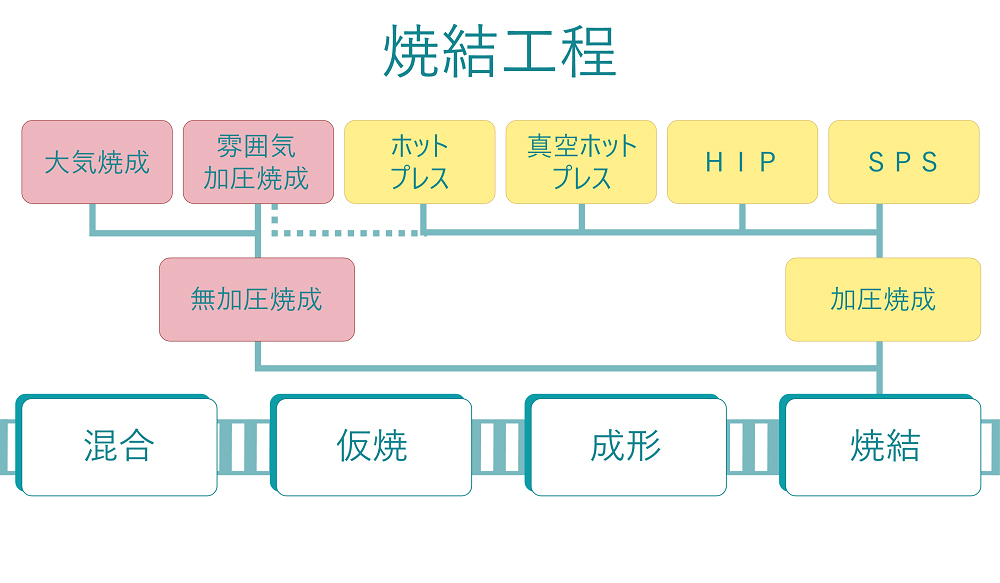 焼結工程