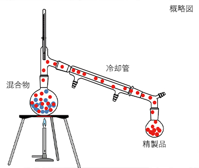 不活性ガス中での蒸留のイラスト